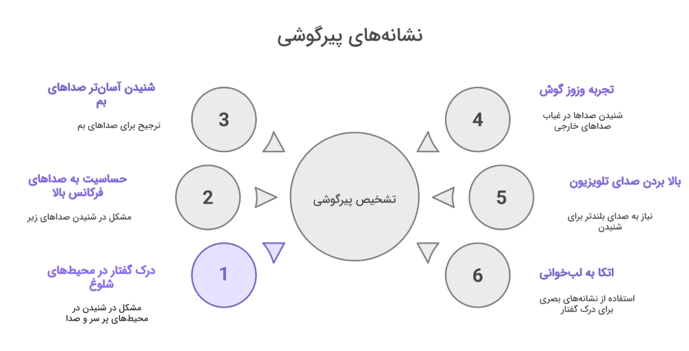 پیر گوشی 